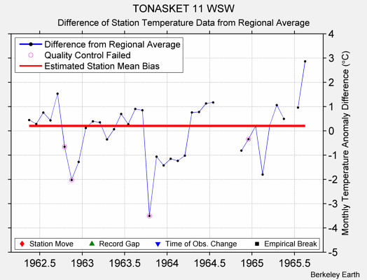 TONASKET 11 WSW difference from regional expectation