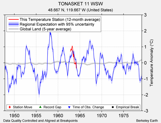 TONASKET 11 WSW comparison to regional expectation