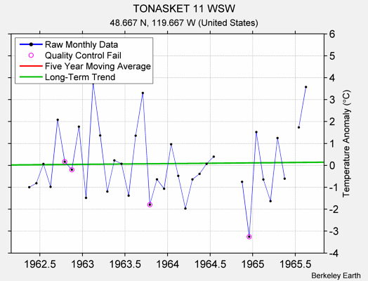 TONASKET 11 WSW Raw Mean Temperature