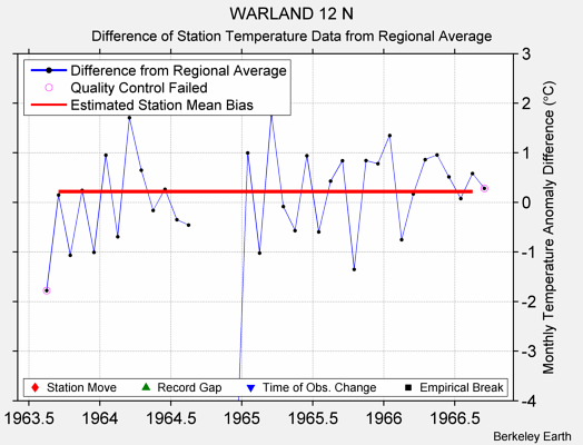 WARLAND 12 N difference from regional expectation