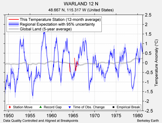 WARLAND 12 N comparison to regional expectation