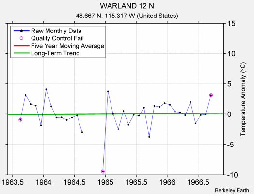 WARLAND 12 N Raw Mean Temperature