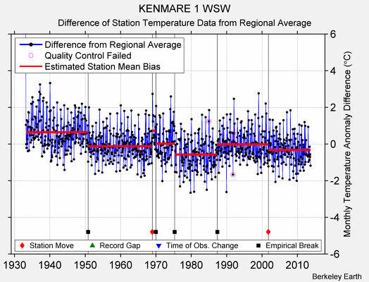 KENMARE 1 WSW difference from regional expectation