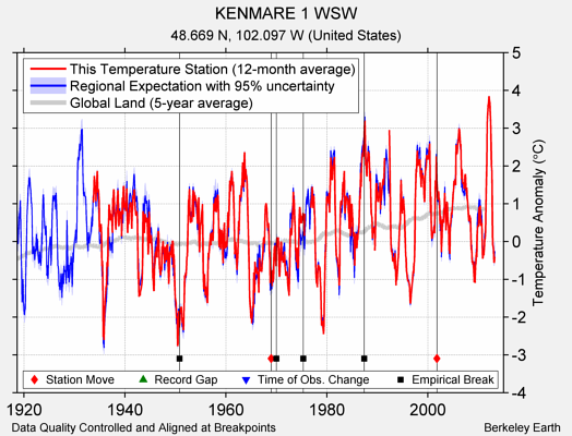 KENMARE 1 WSW comparison to regional expectation