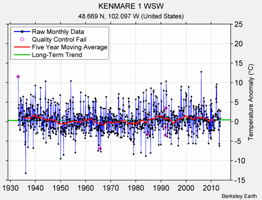 KENMARE 1 WSW Raw Mean Temperature