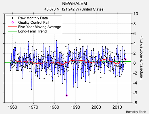 NEWHALEM Raw Mean Temperature