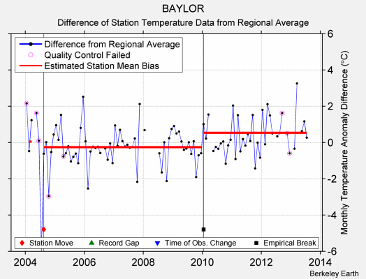 BAYLOR difference from regional expectation