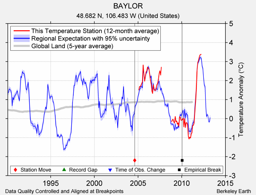 BAYLOR comparison to regional expectation