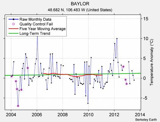 BAYLOR Raw Mean Temperature