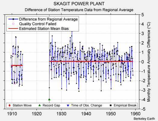 SKAGIT POWER PLANT difference from regional expectation