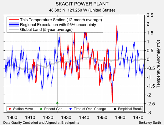 SKAGIT POWER PLANT comparison to regional expectation