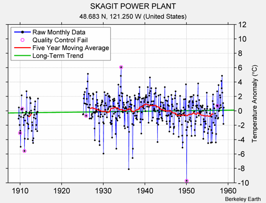 SKAGIT POWER PLANT Raw Mean Temperature