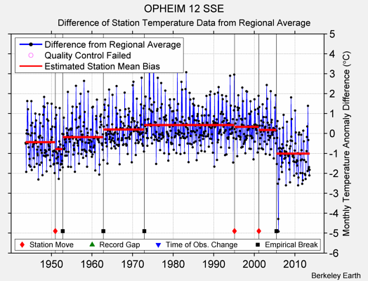 OPHEIM 12 SSE difference from regional expectation