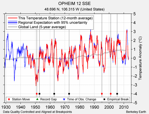 OPHEIM 12 SSE comparison to regional expectation