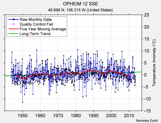 OPHEIM 12 SSE Raw Mean Temperature