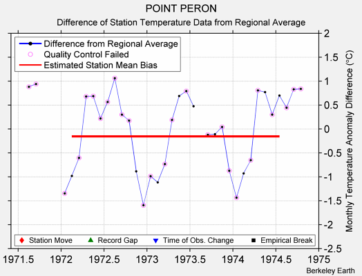 POINT PERON difference from regional expectation