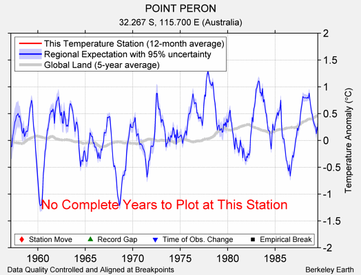 POINT PERON comparison to regional expectation