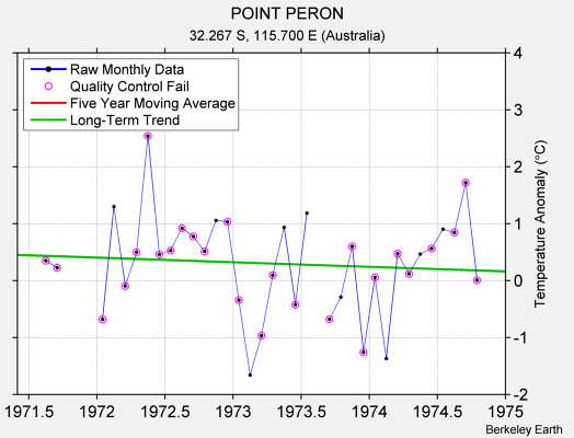 POINT PERON Raw Mean Temperature