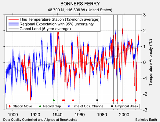 BONNERS FERRY comparison to regional expectation