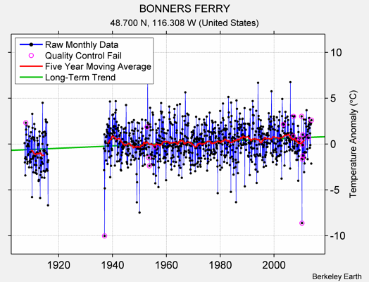 BONNERS FERRY Raw Mean Temperature