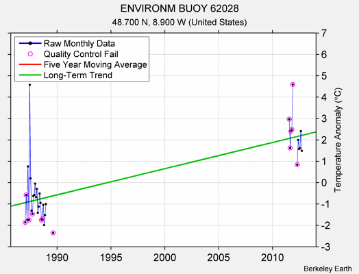 ENVIRONM BUOY 62028 Raw Mean Temperature