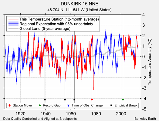 DUNKIRK 15 NNE comparison to regional expectation