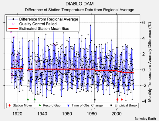 DIABLO DAM difference from regional expectation