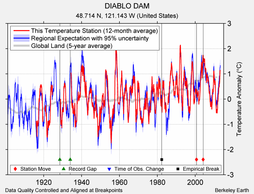 DIABLO DAM comparison to regional expectation