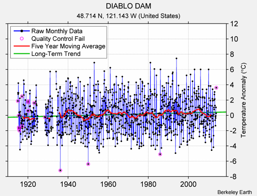 DIABLO DAM Raw Mean Temperature