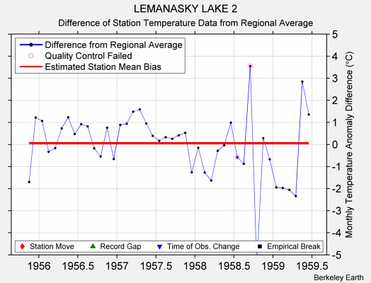 LEMANASKY LAKE 2 difference from regional expectation