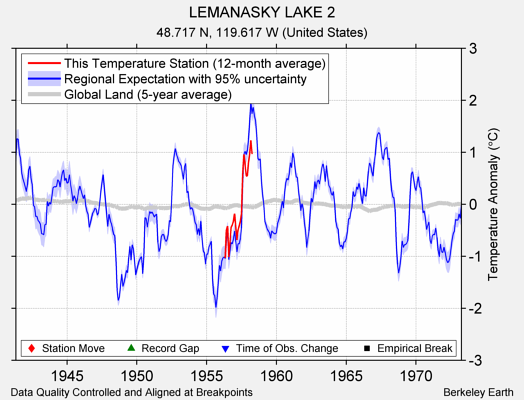 LEMANASKY LAKE 2 comparison to regional expectation