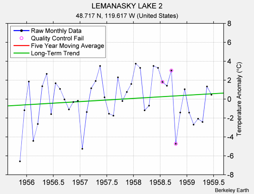 LEMANASKY LAKE 2 Raw Mean Temperature