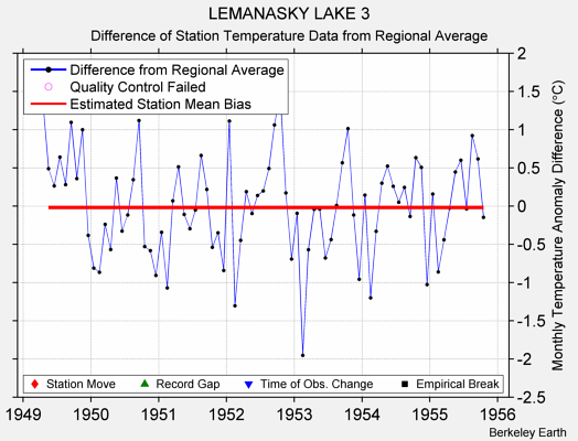 LEMANASKY LAKE 3 difference from regional expectation