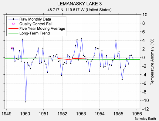 LEMANASKY LAKE 3 Raw Mean Temperature