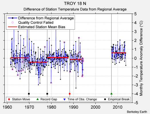 TROY 18 N difference from regional expectation