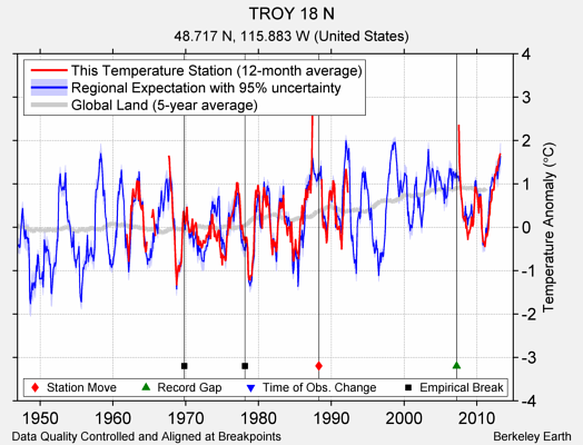 TROY 18 N comparison to regional expectation