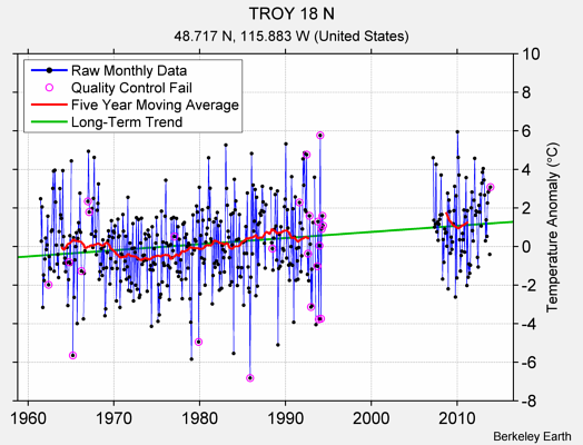 TROY 18 N Raw Mean Temperature