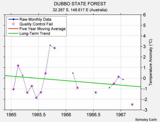 DUBBO STATE FOREST Raw Mean Temperature