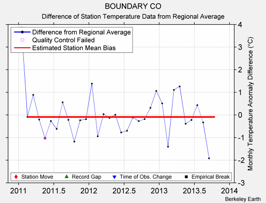 BOUNDARY CO difference from regional expectation