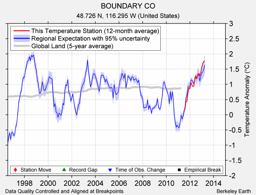 BOUNDARY CO comparison to regional expectation