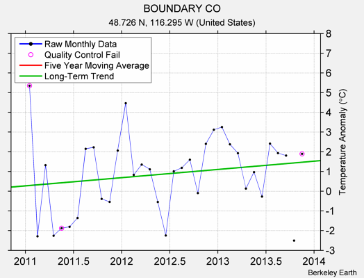 BOUNDARY CO Raw Mean Temperature