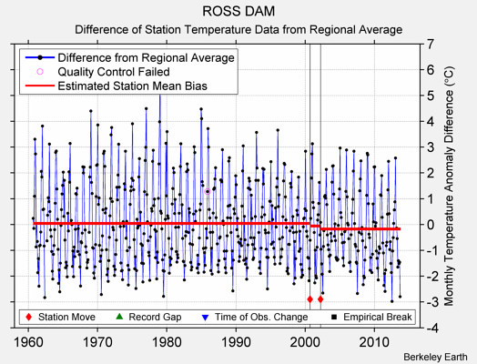 ROSS DAM difference from regional expectation