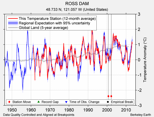 ROSS DAM comparison to regional expectation