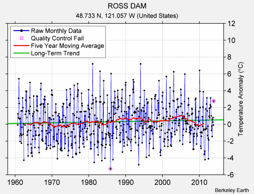 ROSS DAM Raw Mean Temperature