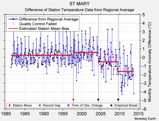 ST MARY difference from regional expectation