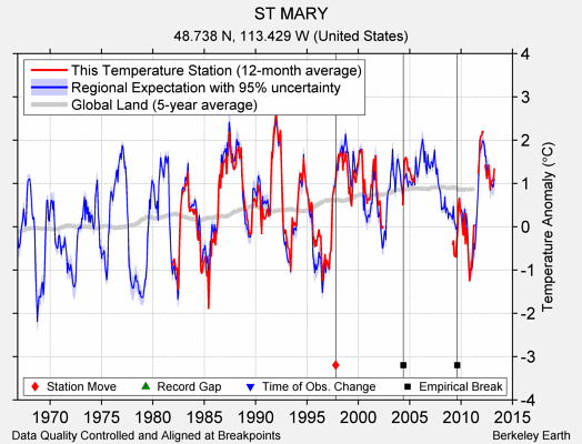 ST MARY comparison to regional expectation