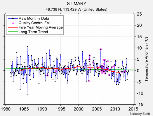 ST MARY Raw Mean Temperature