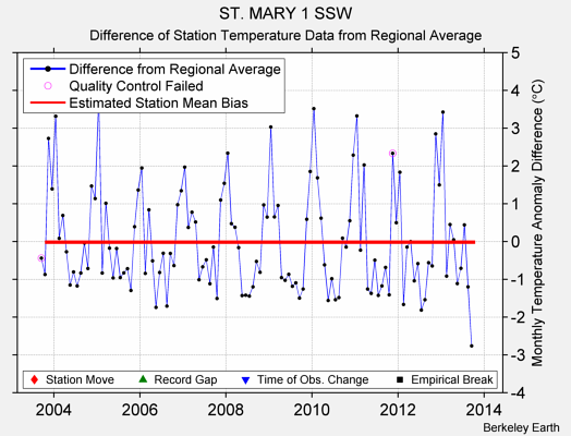 ST. MARY 1 SSW difference from regional expectation