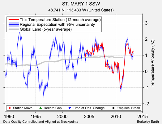 ST. MARY 1 SSW comparison to regional expectation