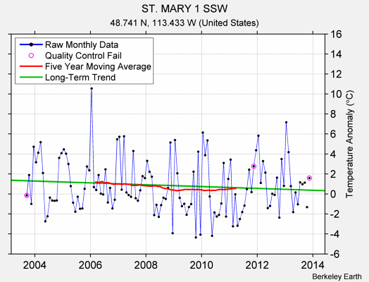 ST. MARY 1 SSW Raw Mean Temperature